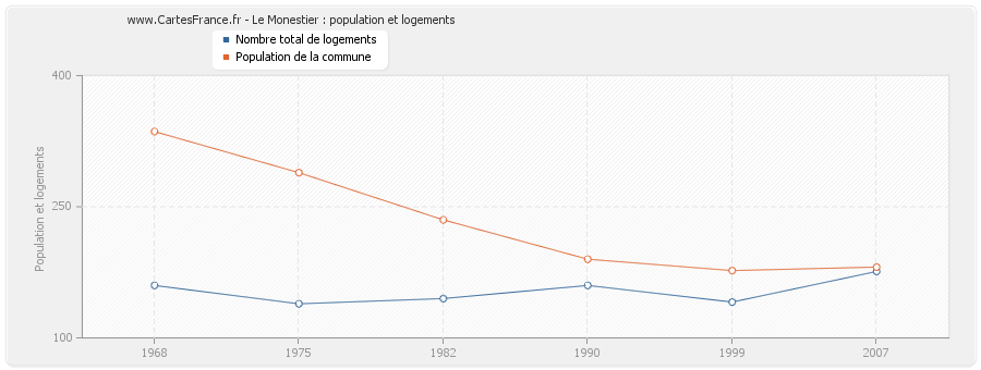 Le Monestier : population et logements